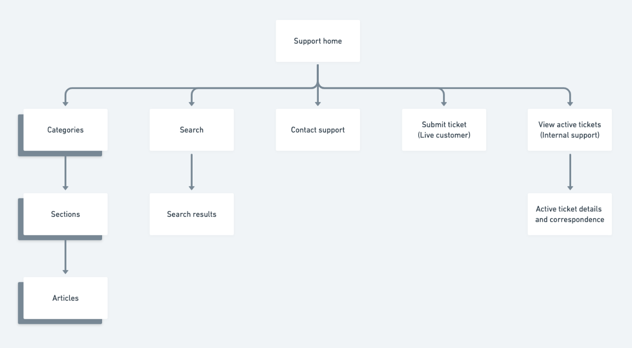 A sitemap